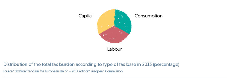Graph Key: Distribution of the total tax burden according to type of tax base in 2015 (percentage). Capital, Labour, & Consumption.